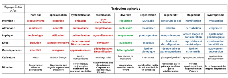 trajection agricole 2604